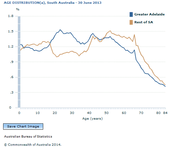 Graph Image for AGE DISTRIBUTION(a), South Australia - 30 June 2013